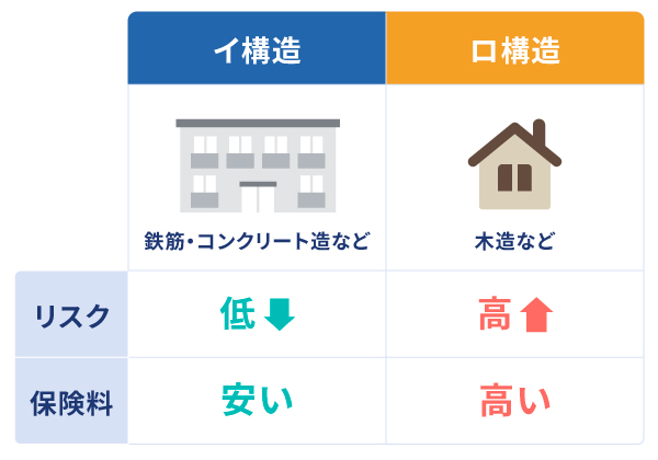 建物の構造